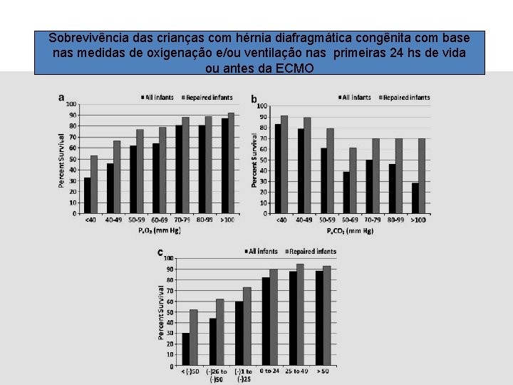 Sobrevivência das crianças com hérnia diafragmática congênita com base nas medidas de oxigenação e/ou