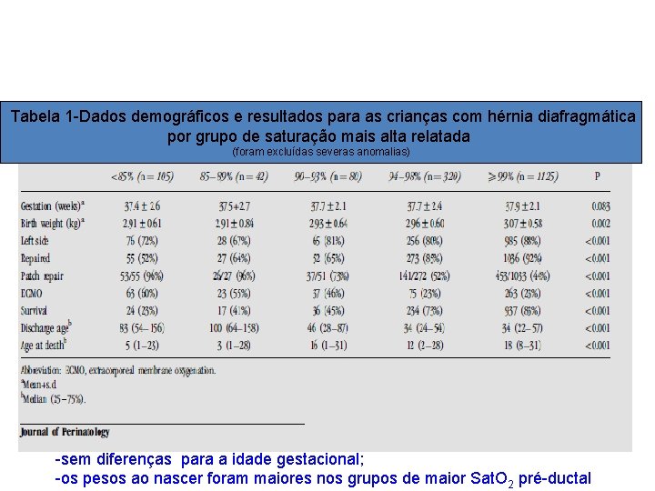 Tabela 1 -Dados demográficos e resultados para as crianças com hérnia diafragmática por grupo