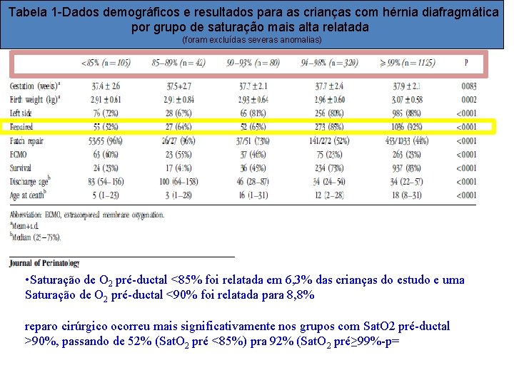 Tabela 1 -Dados demográficos e resultados para as crianças com hérnia diafragmática por grupo