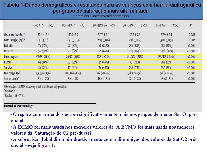 Tabela 1 -Dados demográficos e resultados para as crianças com hérnia diafragmática por grupo