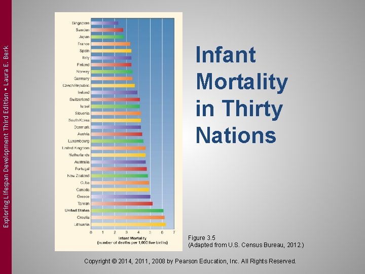 Exploring Lifespan Development Third Edition Laura E. Berk Infant Mortality in Thirty Nations Figure