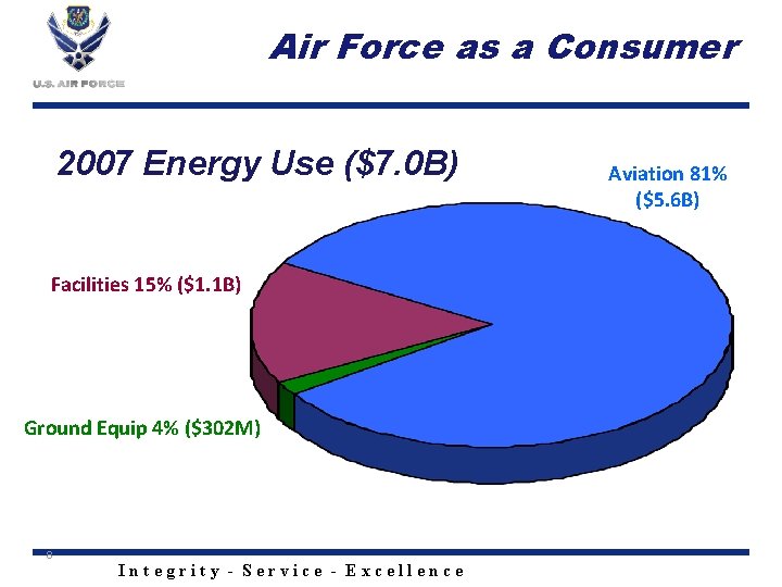 Air Force as a Consumer 2007 Energy Use ($7. 0 B) Facilities 15% ($1.