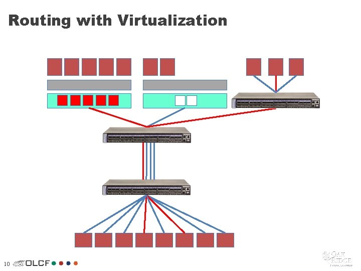 Routing with Virtualization 10 