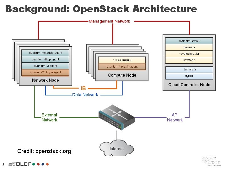 Background: Open. Stack Architecture IB Credit: openstack. org 3 