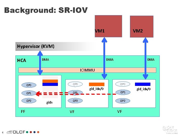Background: SR-IOV VM 1 VM 2 Hypervisor (KVM) HCA DMA DMA IOMMU gid_idx/0 QP