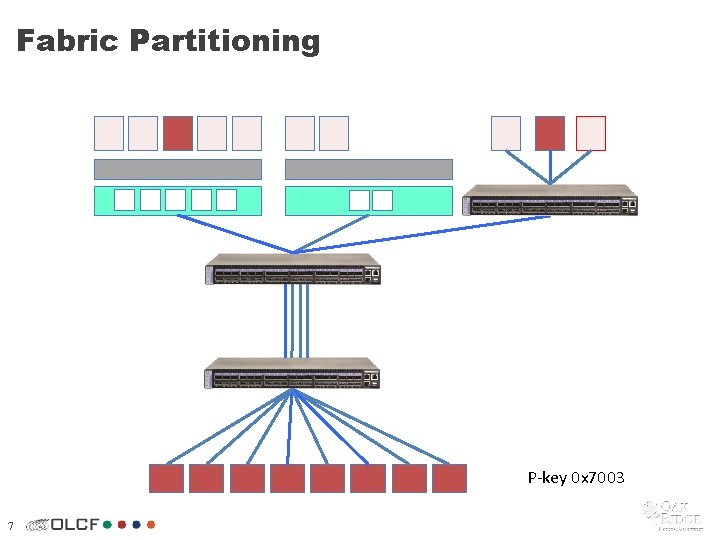 Fabric Partitioning P-key 0 x 7003 7 