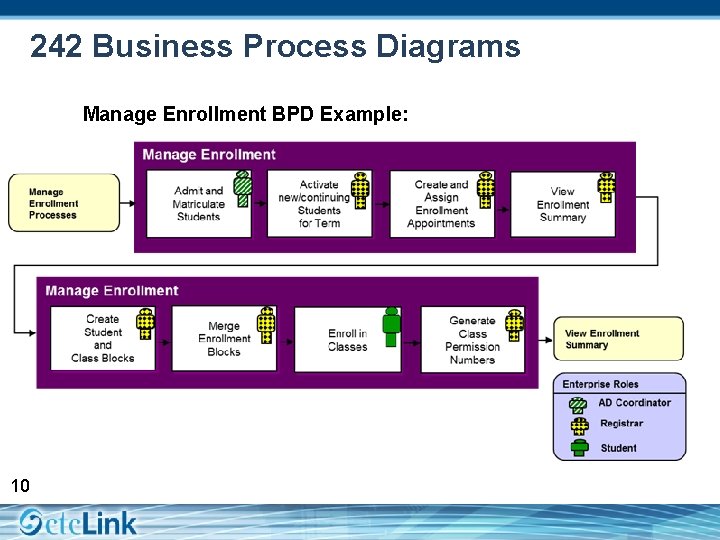 242 Business Process Diagrams Manage Enrollment BPD Example: 10 