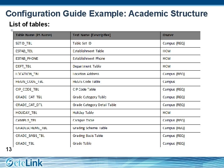 Configuration Guide Example: Academic Structure List of tables: 13 