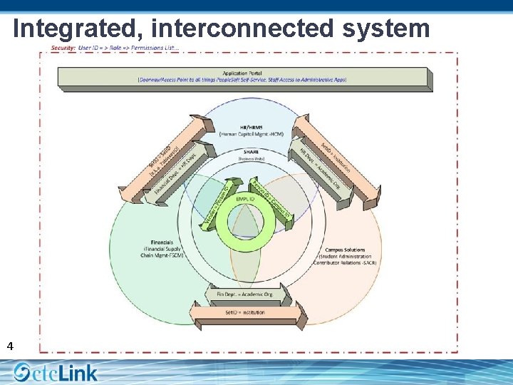 Integrated, interconnected system 4 
