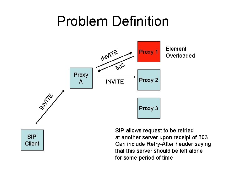 Problem Definition ITE INV Element Overloaded 503 INVITE Proxy 2 IN VI TE Proxy