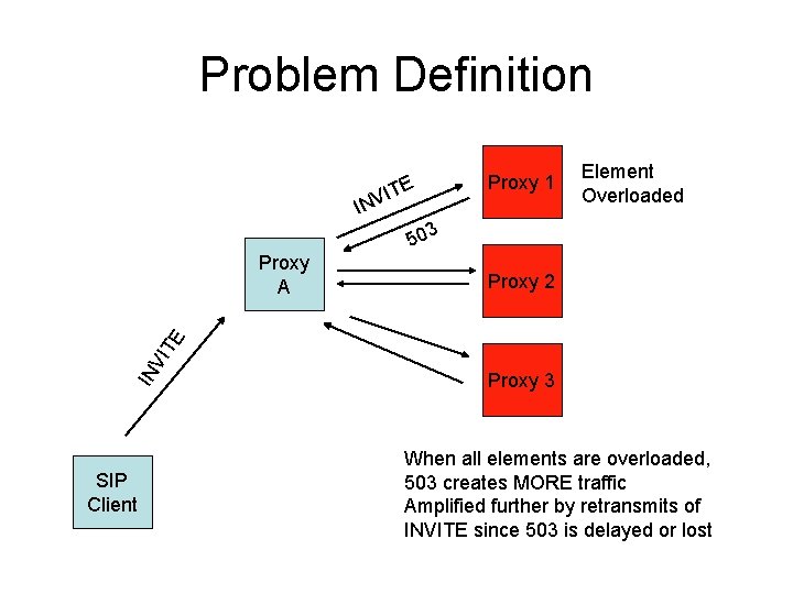 Problem Definition ITE INV Element Overloaded 503 Proxy 2 IN VI TE Proxy A