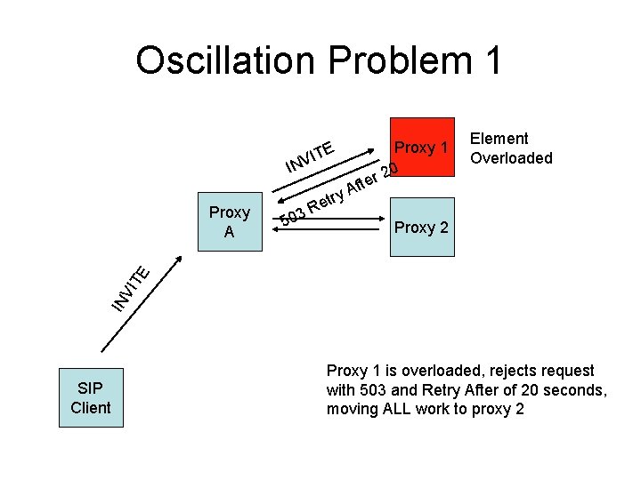 Oscillation Problem 1 ITE INV 503 Element Overloaded Proxy 2 IN VI TE Proxy