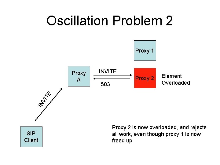 Oscillation Problem 2 Proxy 1 INVITE Proxy 2 503 Element Overloaded IN VI TE