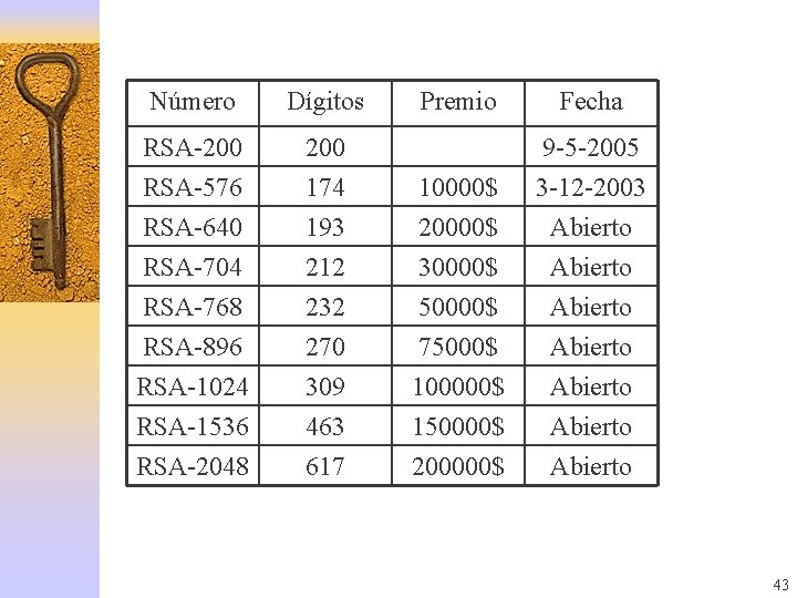 Número Dígitos Premio Fecha RSA-200 RSA-576 RSA-640 200 174 193 10000$ 20000$ 9 -5