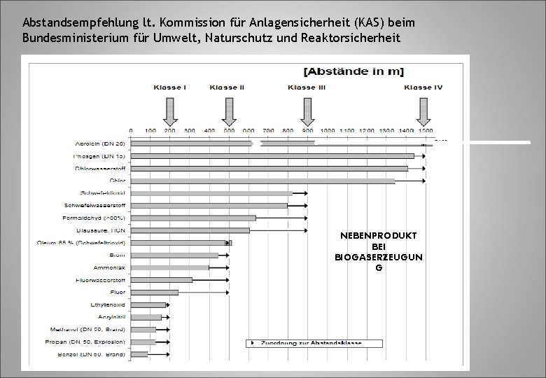 Abstandsempfehlung lt. Kommission für Anlagensicherheit (KAS) beim Bundesministerium für Umwelt, Naturschutz und Reaktorsicherheit NEBENPRODUKT