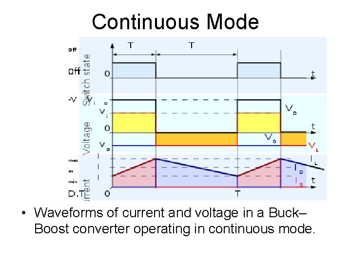 Continuous Mode • Waveforms of current and voltage in a Buck– Boost converter operating