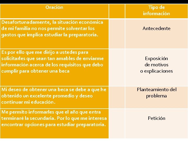 Oración Desafortunadamente, la situación económica de mi familia no nos permite solventar los gastos