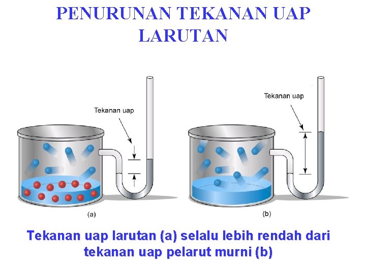 PENURUNAN TEKANAN UAP LARUTAN Tekanan uap larutan (a) selalu lebih rendah dari tekanan uap