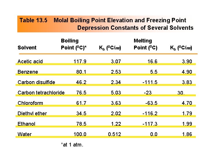 Table 13. 5 Molal Boiling Point Elevation and Freezing Point Depression Constants of Several