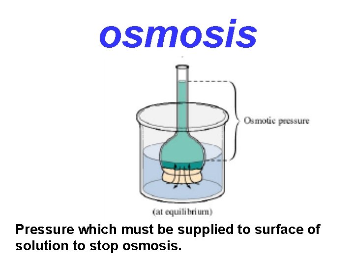 osmosis Pressure which must be supplied to surface of solution to stop osmosis. 