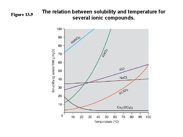 Figure 13. 9 The relation between solubility and temperature for several ionic compounds. 