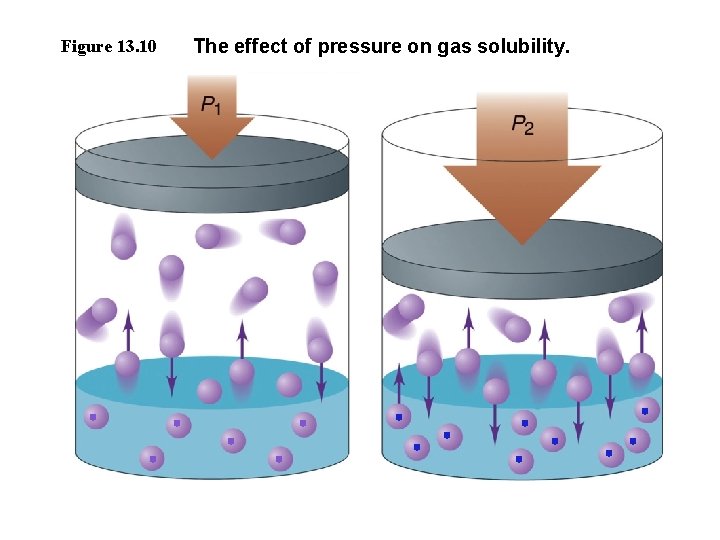 Figure 13. 10 The effect of pressure on gas solubility. 