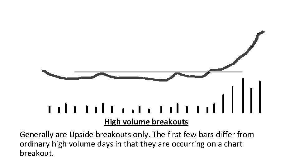 High volume breakouts Generally are Upside breakouts only. The first few bars differ from