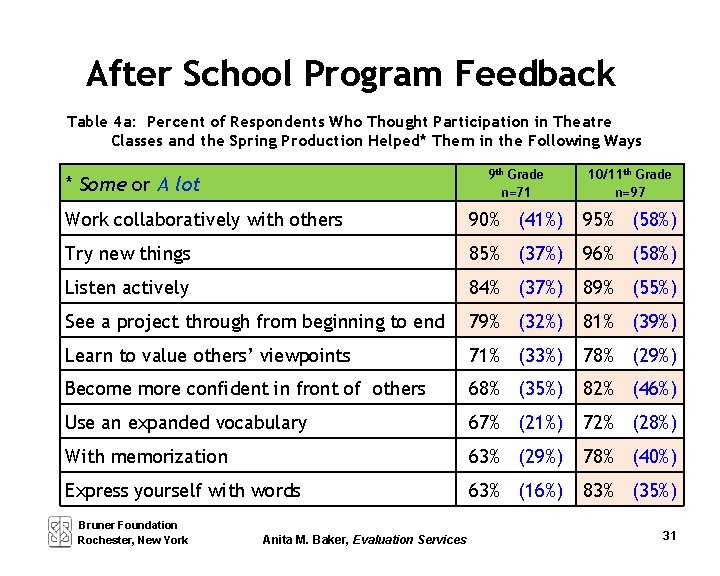 After School Program Feedback Table 4 a: Percent of Respondents Who Thought Participation in