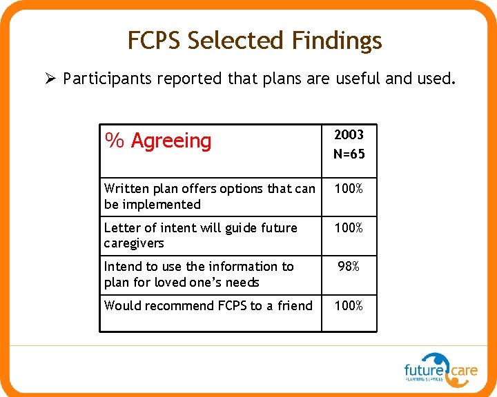 FCPS Selected Findings Participants reported that plans are useful and used. % Agreeing 2003