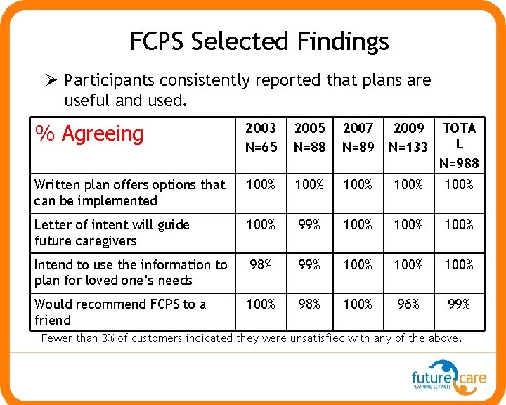 FCPS Selected Findings Participants consistently reported that plans are useful and used. % Agreeing