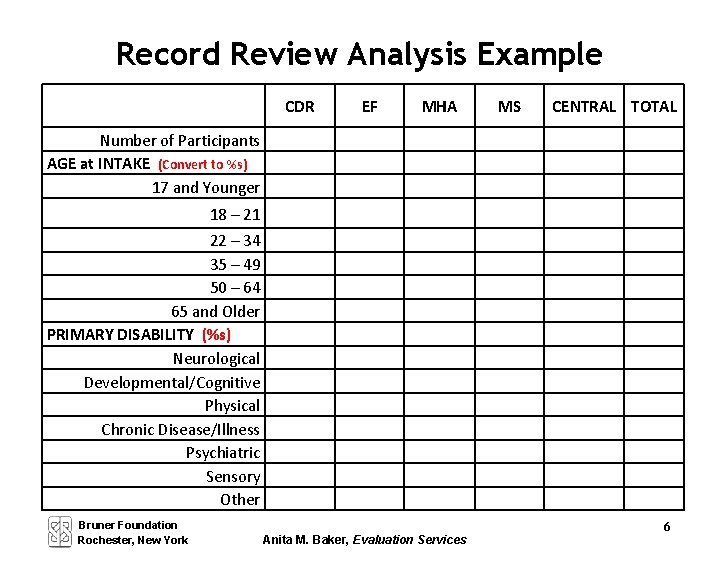 Record Review Analysis Example CDR EF MHA MS CENTRAL TOTAL Number of Participants AGE