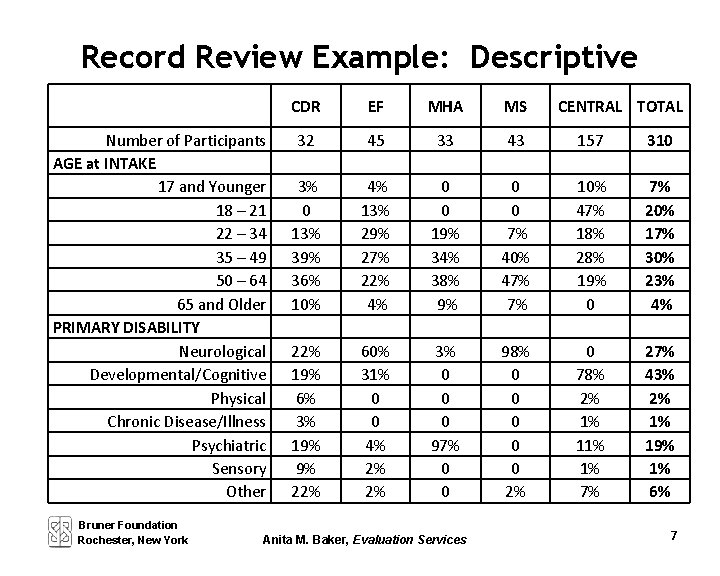 Record Review Example: Descriptive Number of Participants AGE at INTAKE 17 and Younger 18