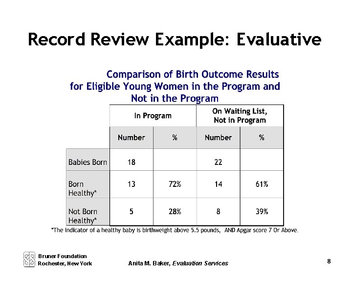 Record Review Example: Evaluative Bruner Foundation Rochester, New York Anita M. Baker, Evaluation Services
