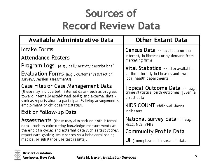 Sources of Record Review Data Available Administrative Data Intake Forms Attendance Rosters Program Logs