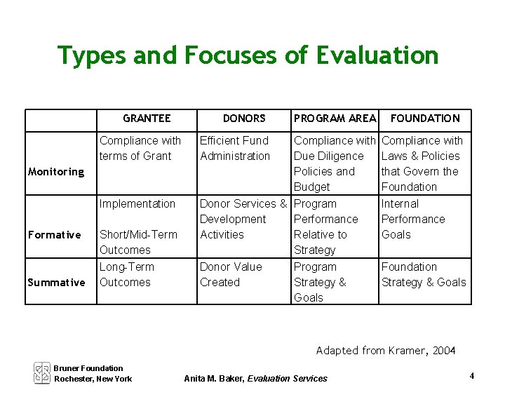 Types and Focuses of Evaluation GRANTEE Compliance with terms of Grant Monitoring Implementation Formative