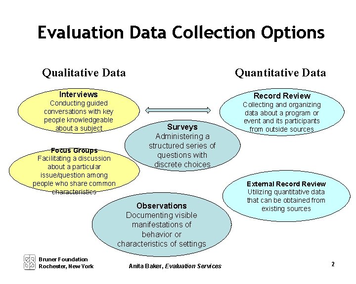 Evaluation Data Collection Options Qualitative Data Quantitative Data Interviews Conducting guided conversations with key
