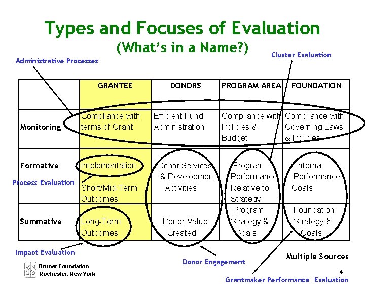 Types and Focuses of Evaluation (What’s in a Name? ) Administrative Processes GRANTEE Monitoring