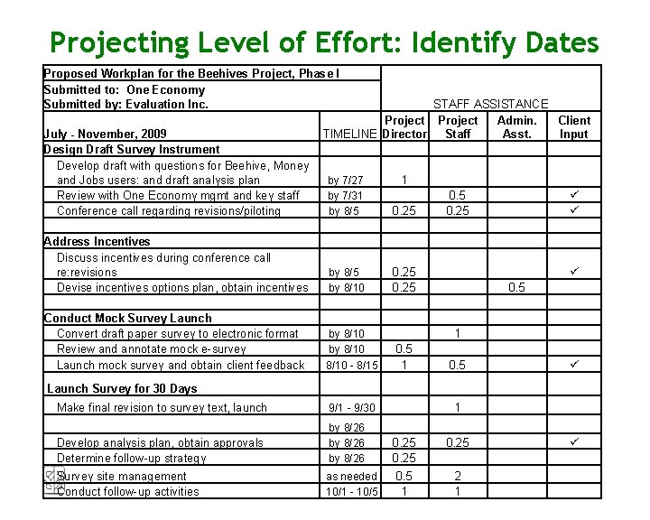 Projecting Level of Effort: Identify Dates Proposed Workplan for the Beehives Project, Phase I