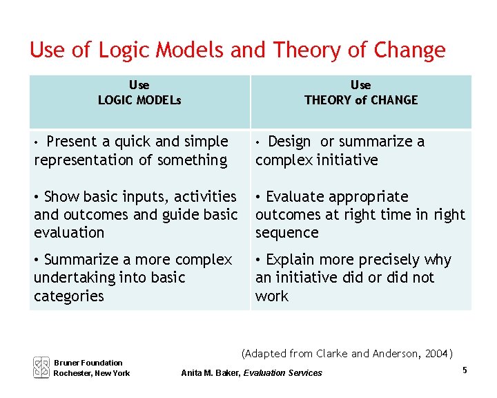 Use of Logic Models and Theory of Change Use LOGIC MODELs Use THEORY of