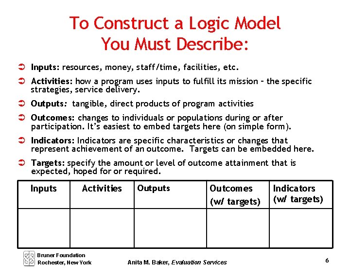 To Construct a Logic Model You Must Describe: Inputs: resources, money, staff/time, facilities, etc.