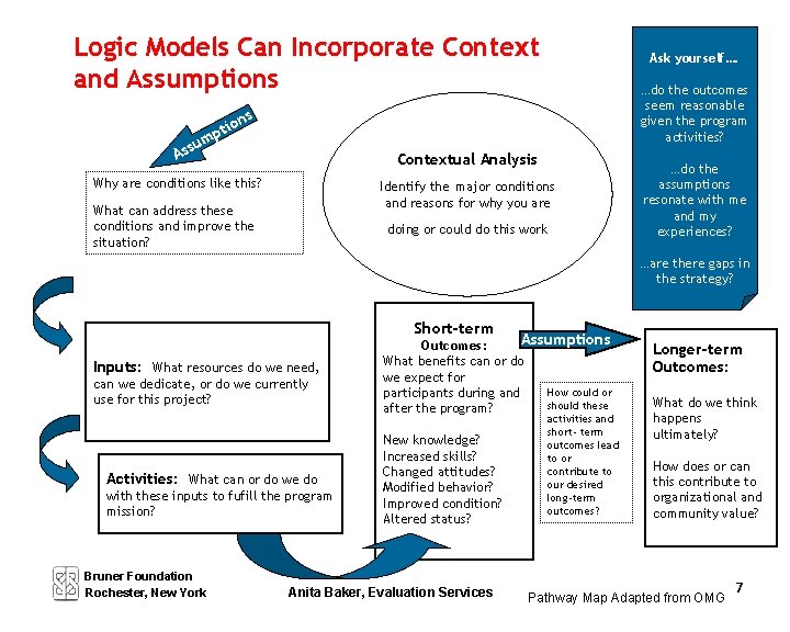Logic Models Can Incorporate Context and Assumptions Ask yourself…. …do the outcomes seem reasonable