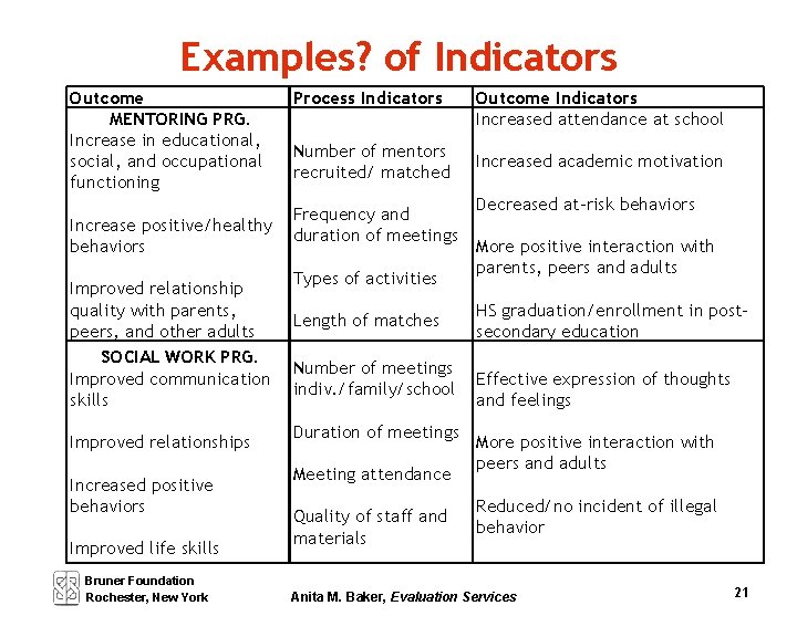 Examples? of Indicators Outcome MENTORING PRG. Increase in educational, social, and occupational functioning Increase