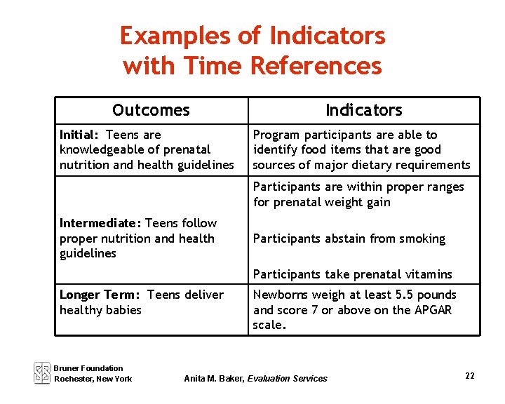 Examples of Indicators with Time References Outcomes Initial: Teens are knowledgeable of prenatal nutrition
