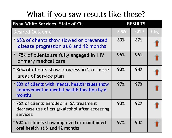 What if you saw results like these? Ryan White Services, State of Ct. RESULTS