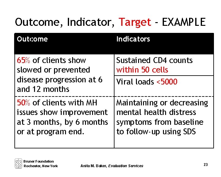 Outcome, Indicator, Target - EXAMPLE Outcome Indicators 65% of clients show slowed or prevented
