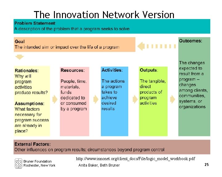 The Innovation Network Version Bruner Foundation Rochester, New York http: //www. innonet. org/client_docs/File/logic_model_workbook. pdf
