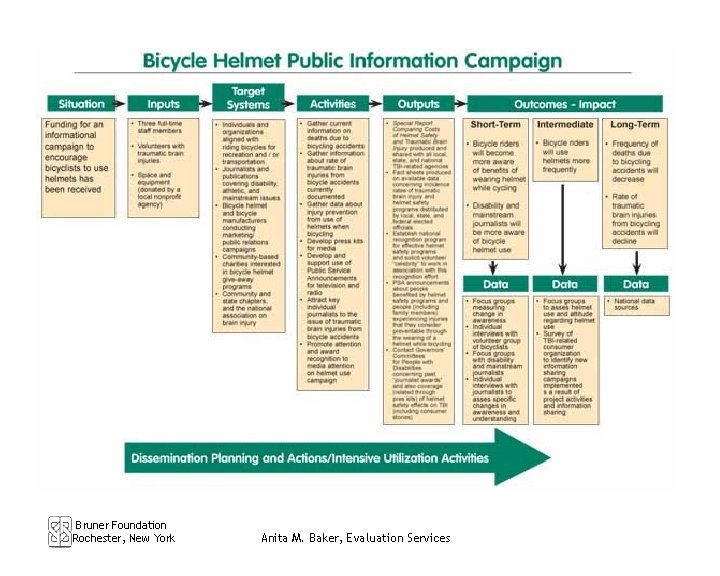 Bruner Foundation Rochester, New York Anita M. Baker, Evaluation Services 