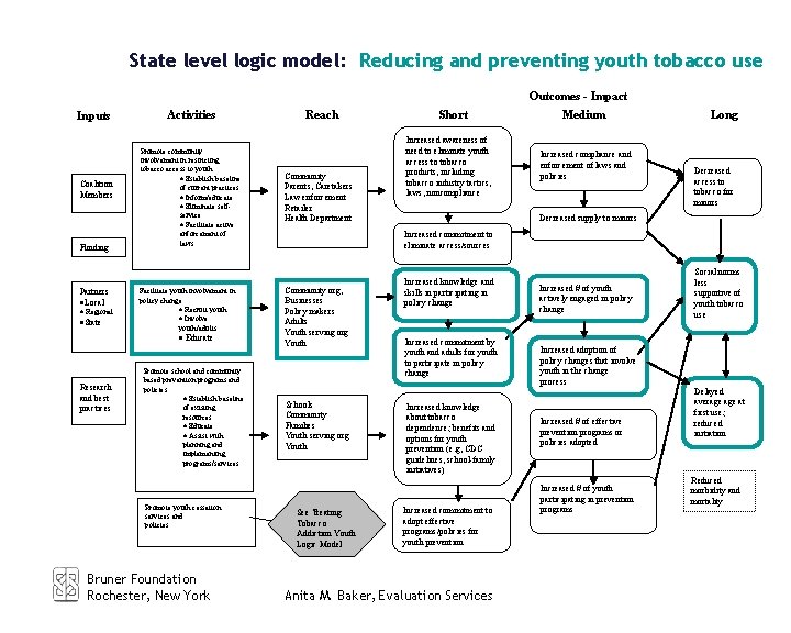 State level logic model: Reducing and preventing youth tobacco use Outcomes - Impact Inputs