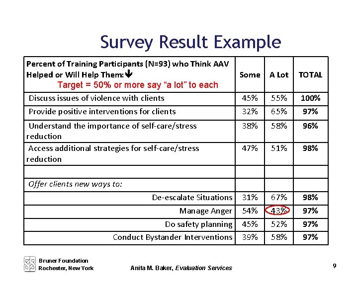 Survey Result Example Percent of Training Participants (N=93) who Think AAV Helped or Will