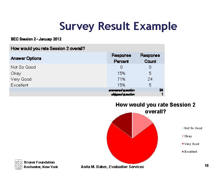 Survey Result Example BEC Session 2 - January 2012 How would you rate Session